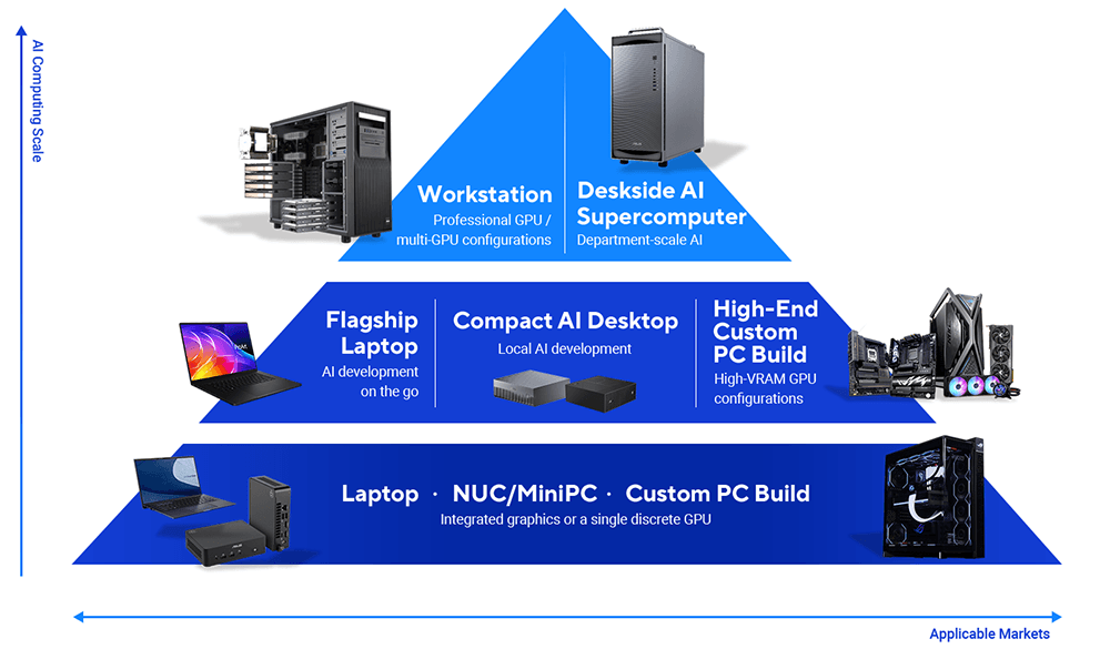 Agent Computer range by AI computing scale: laptop, NUC/mini PC and custom PC build; flagship laptop, compact AI desktop and high-end custom PC build; workstation and deskside AI supercomputer